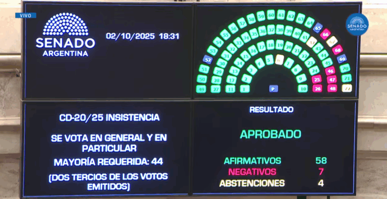 Lee más sobre el artículo Senadores ratificó la Ley de Financiamiento Universitario