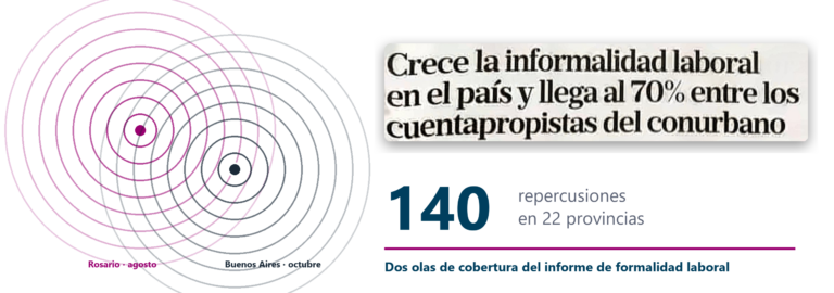 Las dos olas de cobertura del informe de formalidad laboral: las ondas de Rosario y Buenos Aires, el título de la nota de La Nación y 140 repercusiones en 22 provincias